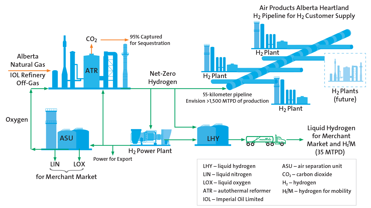Alberta, Canada blue hydrogen process schematic